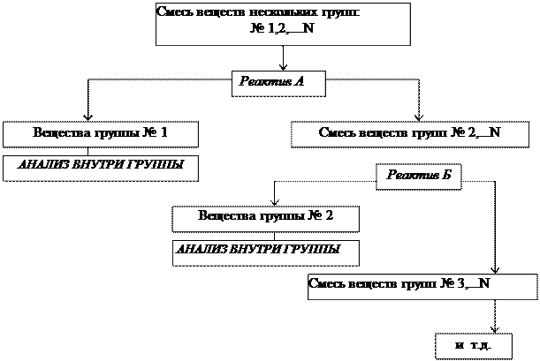 Классификация катионов по кислотно-основному методу - student2.ru