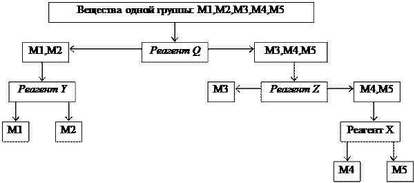 Классификация катионов по кислотно-основному методу - student2.ru