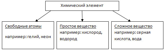 Классификация химических соединений ,закномоерность протекания химических реакций - student2.ru