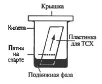 Классификация хроматографических методов - student2.ru