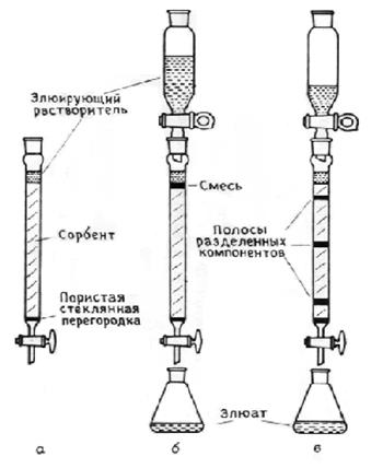 Классификация хроматографических методов - student2.ru