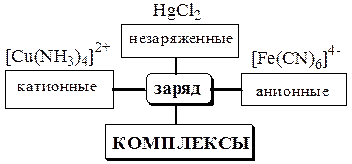 Классификация комплексных соединений. Соединения, образующиеся при взаимодействии насыщенных по координационному числу внутрисферных комплексов и любых частиц - student2.ru