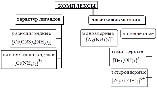 Классификация комплексных соединений. Соединения, образующиеся при взаимодействии насыщенных по координационному числу внутрисферных комплексов и любых частиц - student2.ru