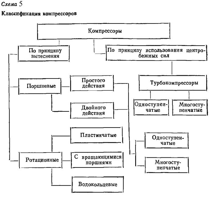 Классификация компрессоров - student2.ru