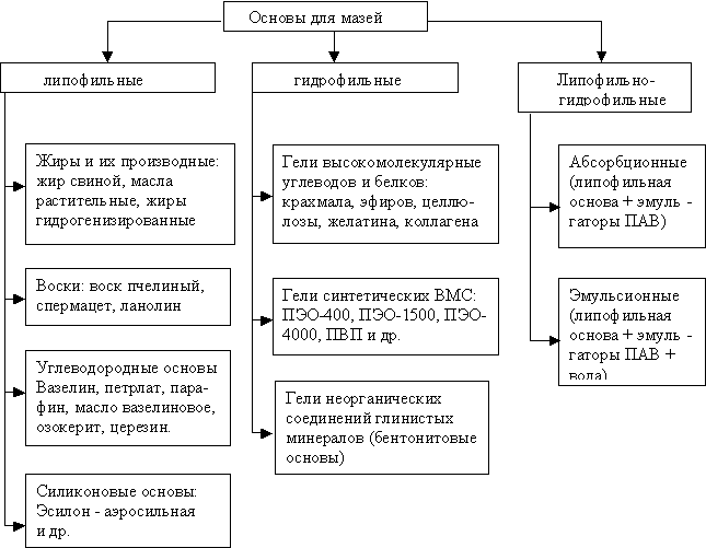 классификация мазевых основ - student2.ru