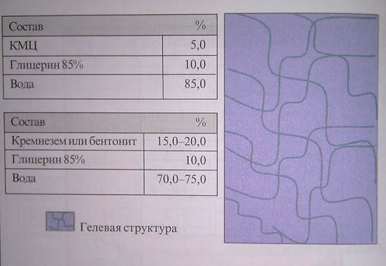 классификация мазевых основ - student2.ru