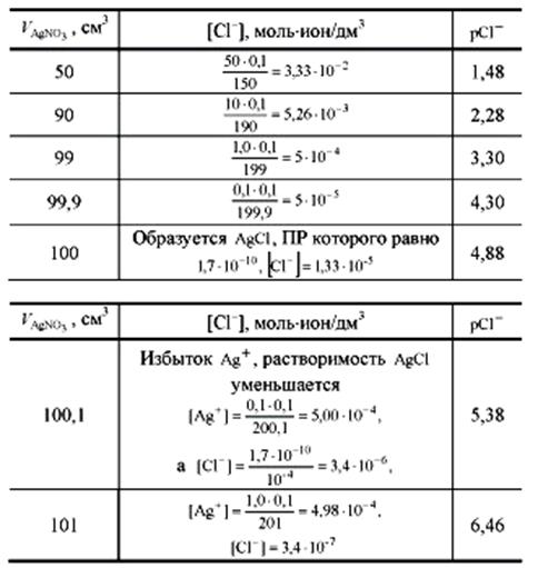 Классификация методов осадительного титрования - student2.ru
