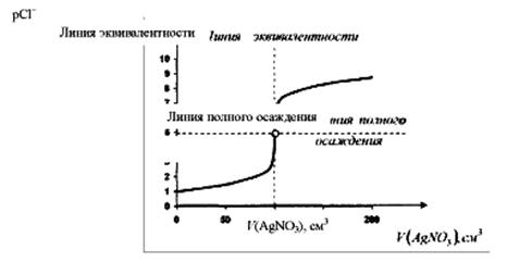 Классификация методов осадительного титрования - student2.ru