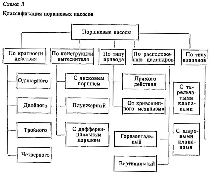 классификация насосов - student2.ru