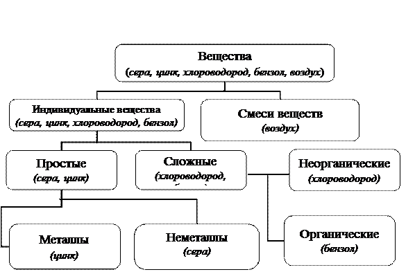 классификация неорганических соединений - student2.ru