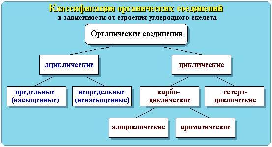 классификация органических соединений - student2.ru