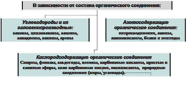 Классификация органических соединений - student2.ru