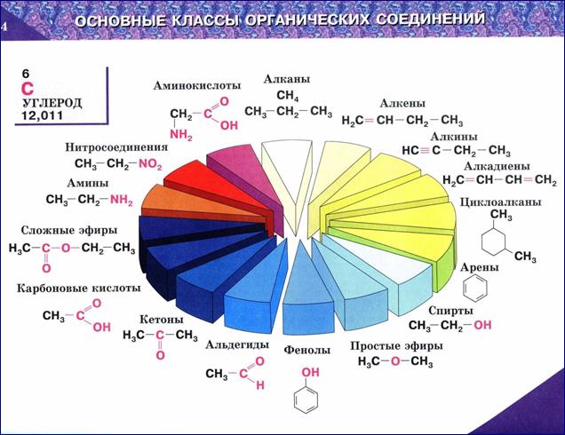 Классификация органических соединений - student2.ru