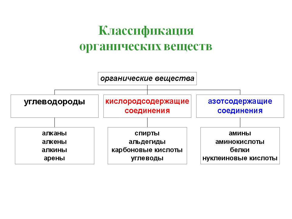 Классификация органических веществ (теоретический материал) - student2.ru