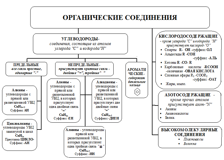 Классификация органических веществ (теоретический материал) - student2.ru