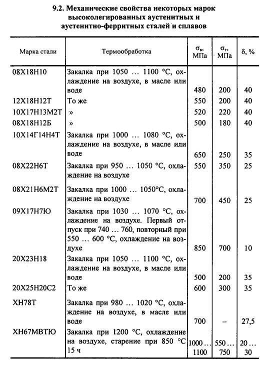 классификация, состав и свойства высоколегированных сталей - student2.ru
