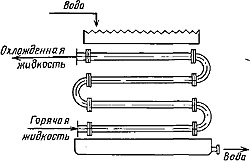 Классификация теплообменной аппаратуры . Конструкции и принцип действия теплообменников трубчатых, пластинчатых, спиральных, змеевиковых, оросительных. - student2.ru