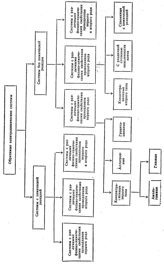 классификация термодинамически обратимых электрохимических систем - student2.ru