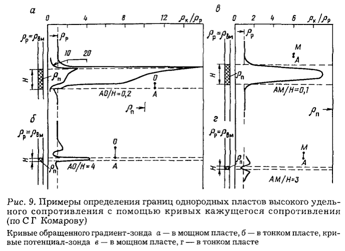 Классификация трехэлектродных нефокусированных зондов - student2.ru