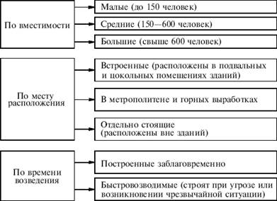 Классификация убежищ по вместимости, месту расположения и времени возведения - student2.ru