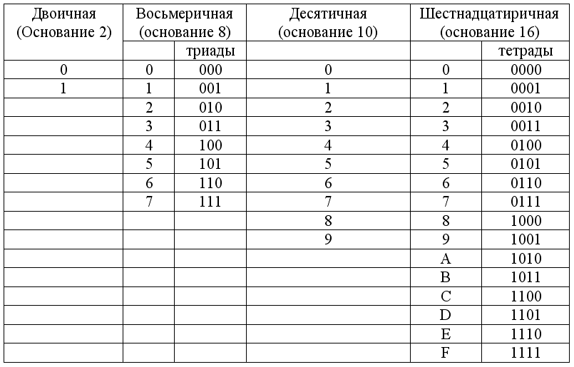 Кодирование целых и действительных чисел - student2.ru