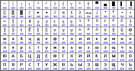 Кодирование (декодирование) текстовой информации - student2.ru