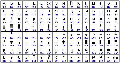 Кодирование (декодирование) текстовой информации - student2.ru