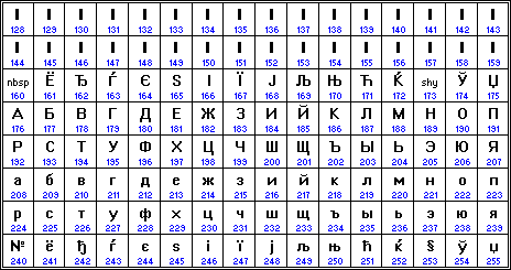 Кодирование (декодирование) текстовой информации - student2.ru