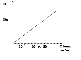 Количественное определение белка биуретовым методом. Построение калибровочных кривых - student2.ru