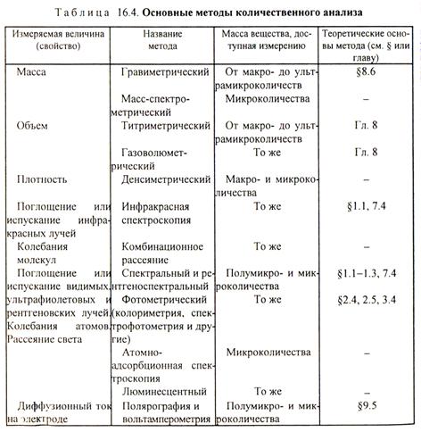 количественный анализ. химические методы анализа - student2.ru