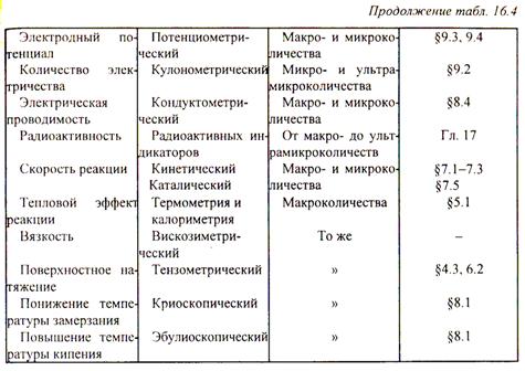 количественный анализ. химические методы анализа - student2.ru