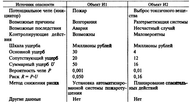 количественный анализ опасностей - student2.ru