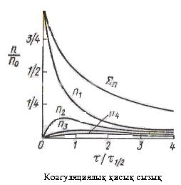 Коллоидты системалардың тұрақтылығы және коагуляциясы - student2.ru