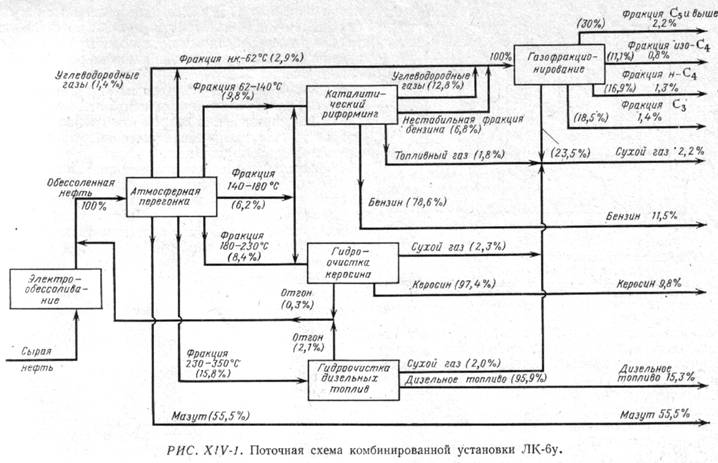 Комбинированные установки производства нефтепродуктов - student2.ru