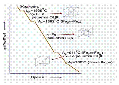 Компоненты и структурные составляющие в диаграмме железо- углерод - student2.ru