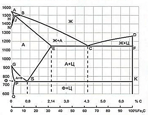 Компоненты и структурные составляющие в диаграмме железо- углерод - student2.ru