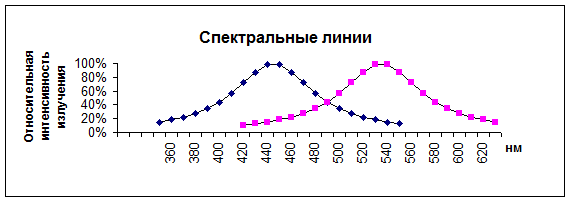 Кондуктометрический метод анализа - student2.ru