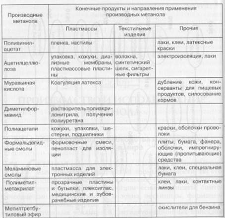Конечные продукты на основе метанола и типичные направления их применения - student2.ru