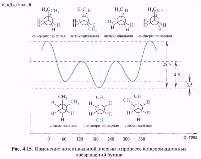 Конформации ациклических углеводородов (этан, бутан); виды напряжений в молекуле; изображение конформаций; их энергетическая характеристика - student2.ru