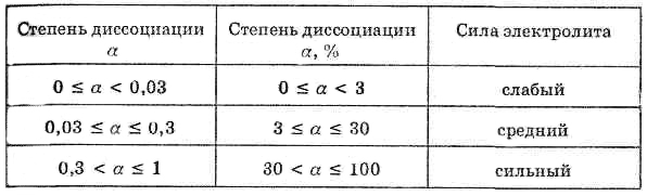 Константа диссоциации. Степень диссоциации - student2.ru