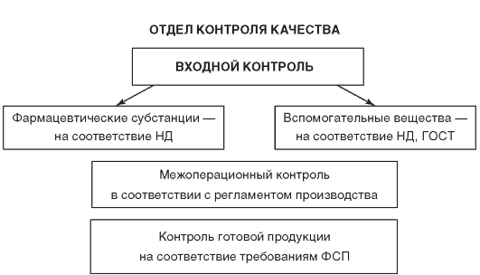 контроль качества лекарственных средств промышленного производства - student2.ru