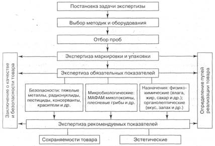 Контроль качества в торговле - student2.ru