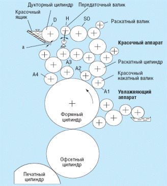 Красочный аппарат, увлажняющий аппарат, печатный аппарат - student2.ru