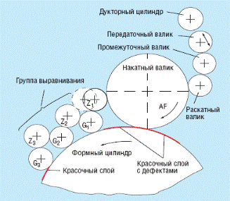 Красочный аппарат, увлажняющий аппарат, печатный аппарат - student2.ru