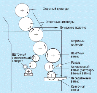 Красочный аппарат, увлажняющий аппарат, печатный аппарат - student2.ru