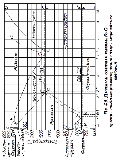 Краткая характеристика фаз образующихся в сплавах системы Fe-C - student2.ru