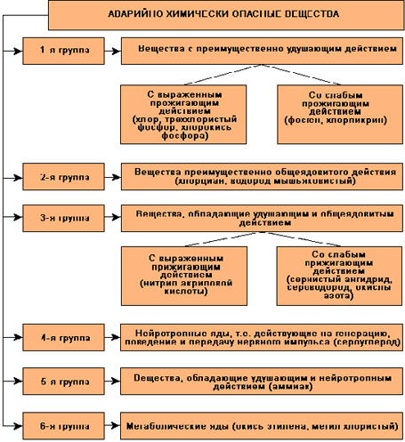 Краткие теоретические сведения. Отработка навыков оказания первой помощи при отравлении аварийно-химически опасными веществами (АХОВ) - student2.ru