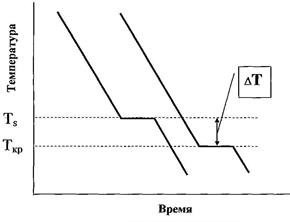 Краткие теоретические сведения. Переход металла из жидкого состояния в твердое с образованием кристаллов называется кристаллизацией - student2.ru