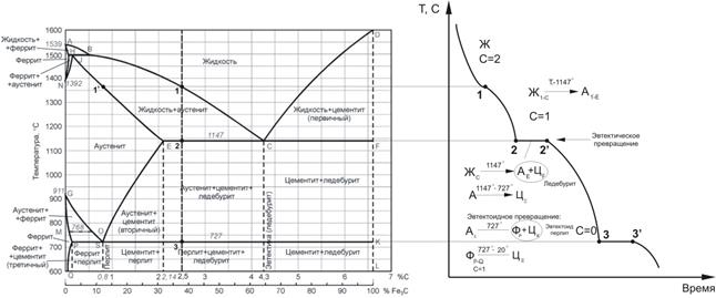 Кривая охлаждения сплава Fe-0.4%С - student2.ru