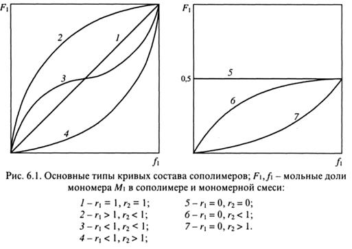 Кривые состава сополимера и относительные активности мономеров - student2.ru